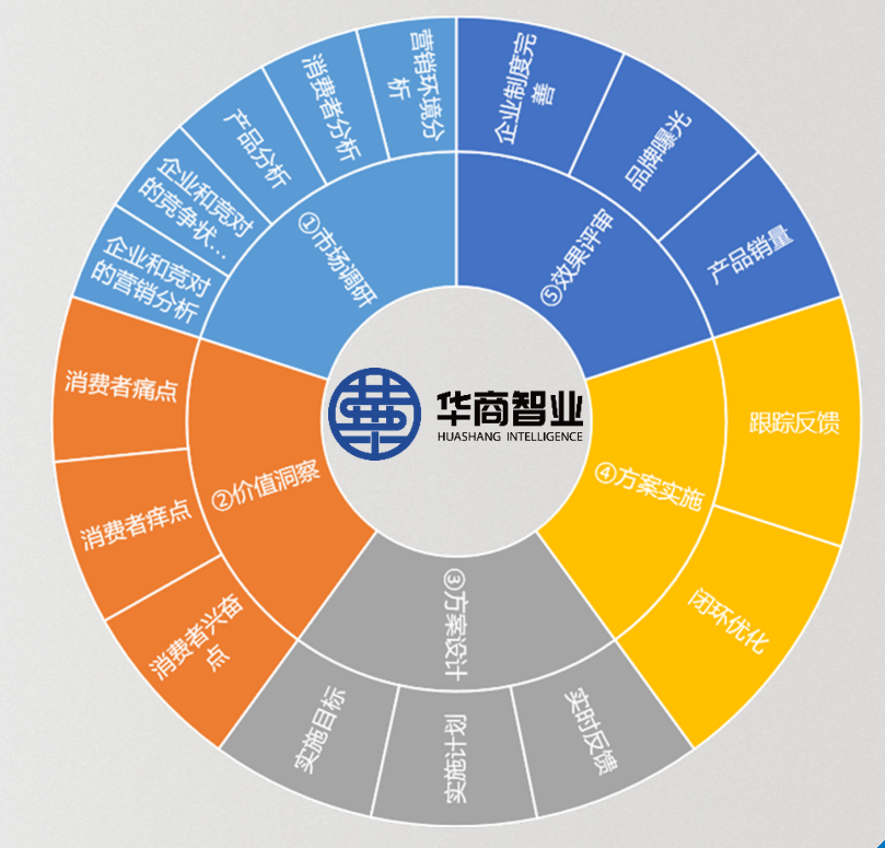 華商智業(yè)獨創(chuàng)的“管理咨詢五步法”