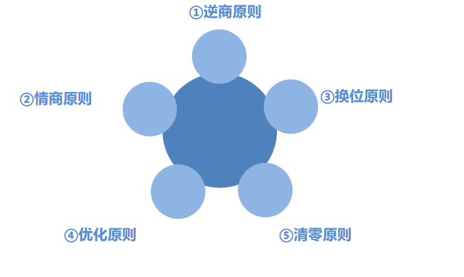 劉春華觀點：成長型思維的人應(yīng)該遵守五個原則